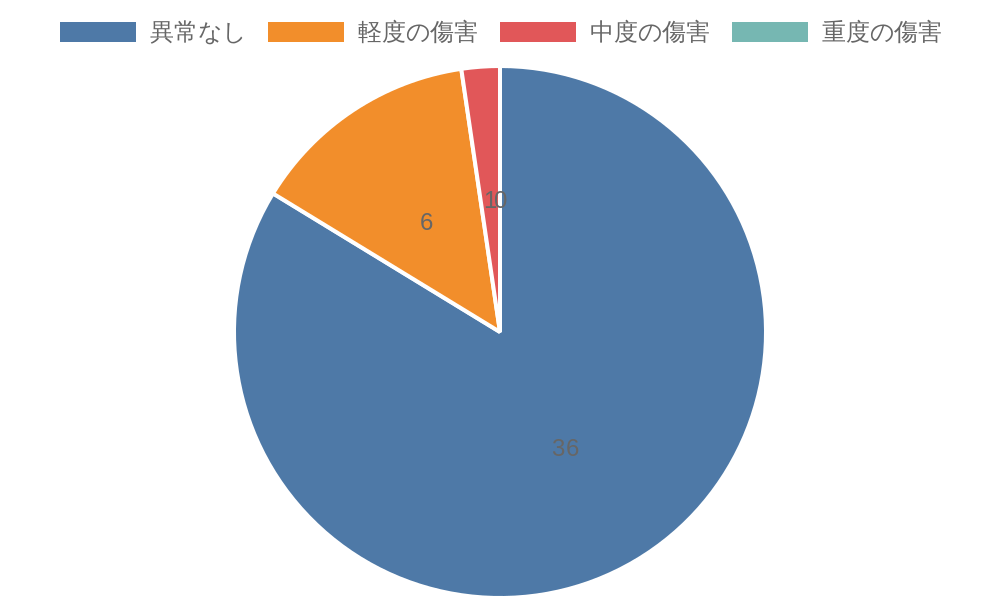 傷害レベルについて