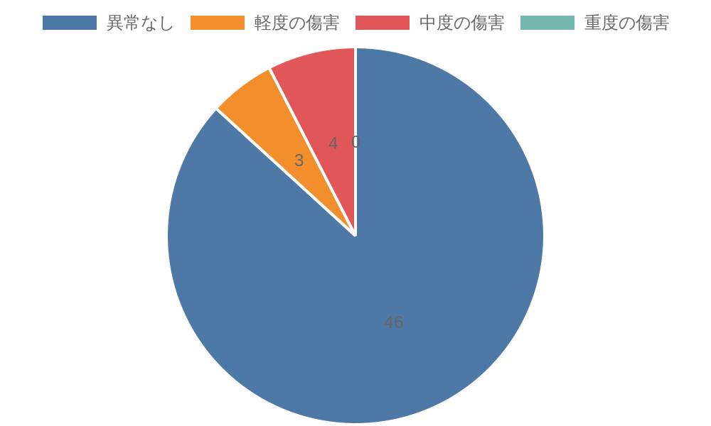 傷害レベルについて