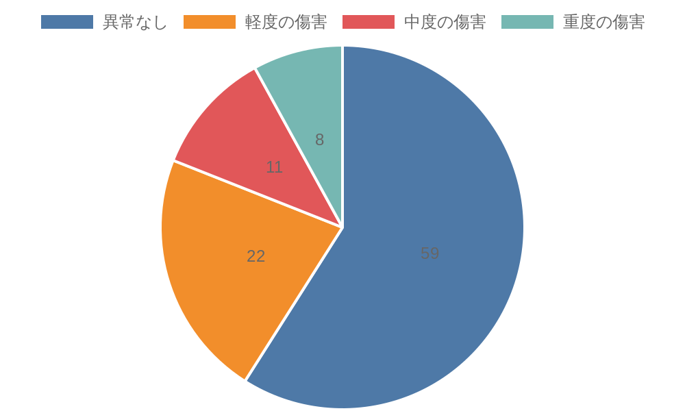 傷害レベルについて