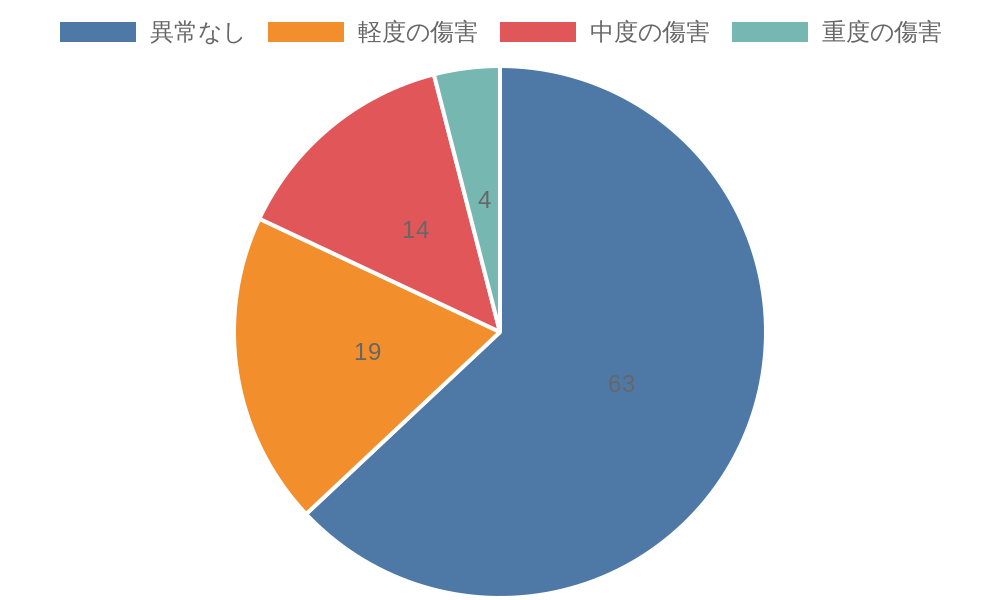 傷害レベルについて