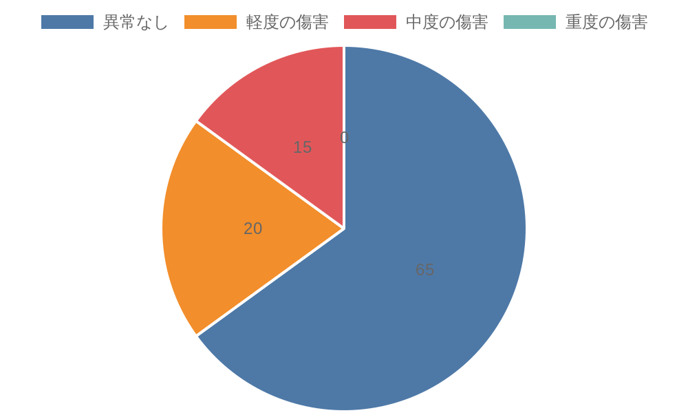 傷害レベルについて