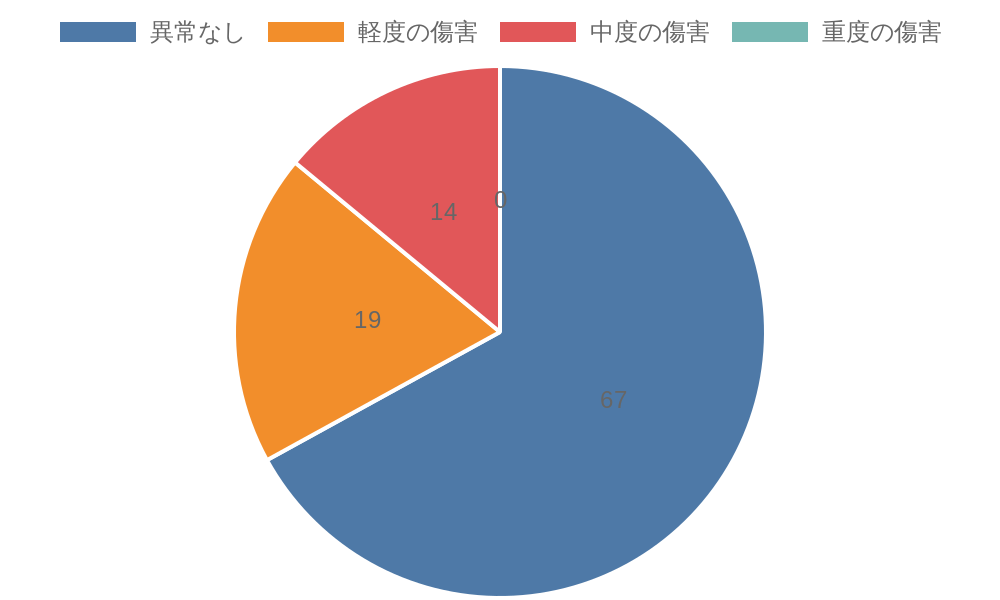 傷害レベルについて