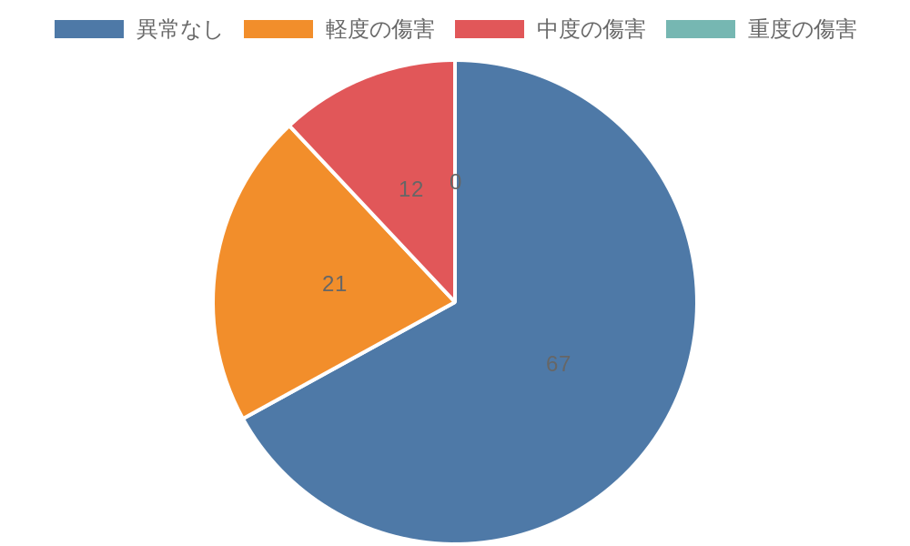 傷害レベルについて
