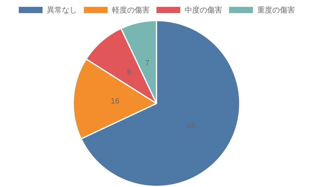 傷害レベルについて