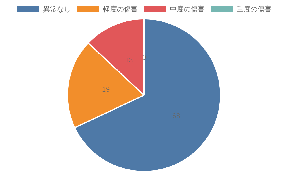 傷害レベルについて