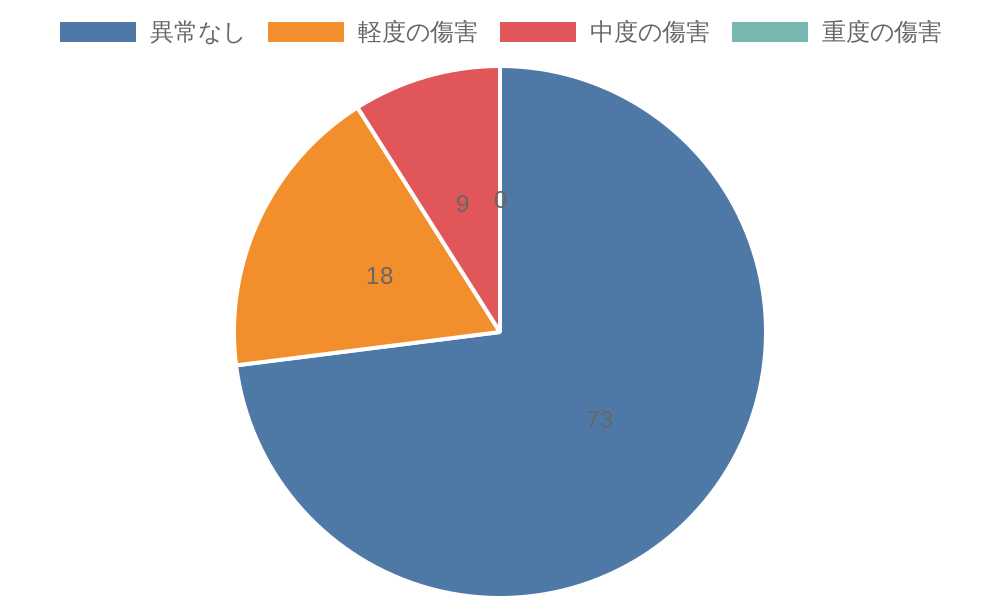 傷害レベルについて