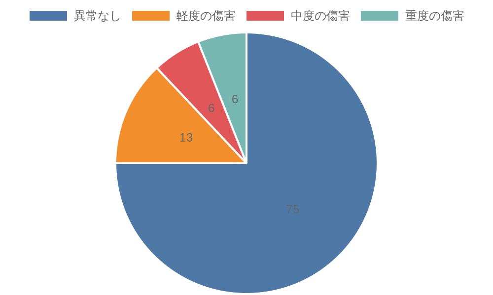 傷害レベルについて