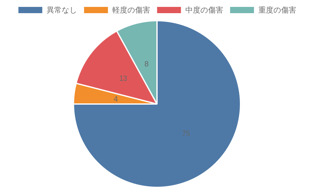 傷害レベルについて