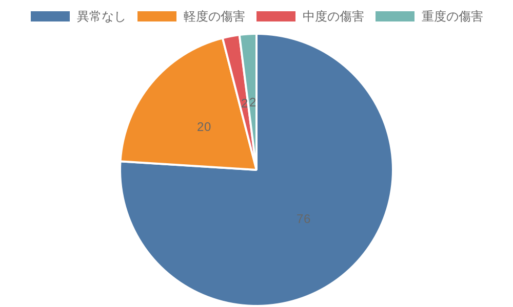 傷害レベルについて