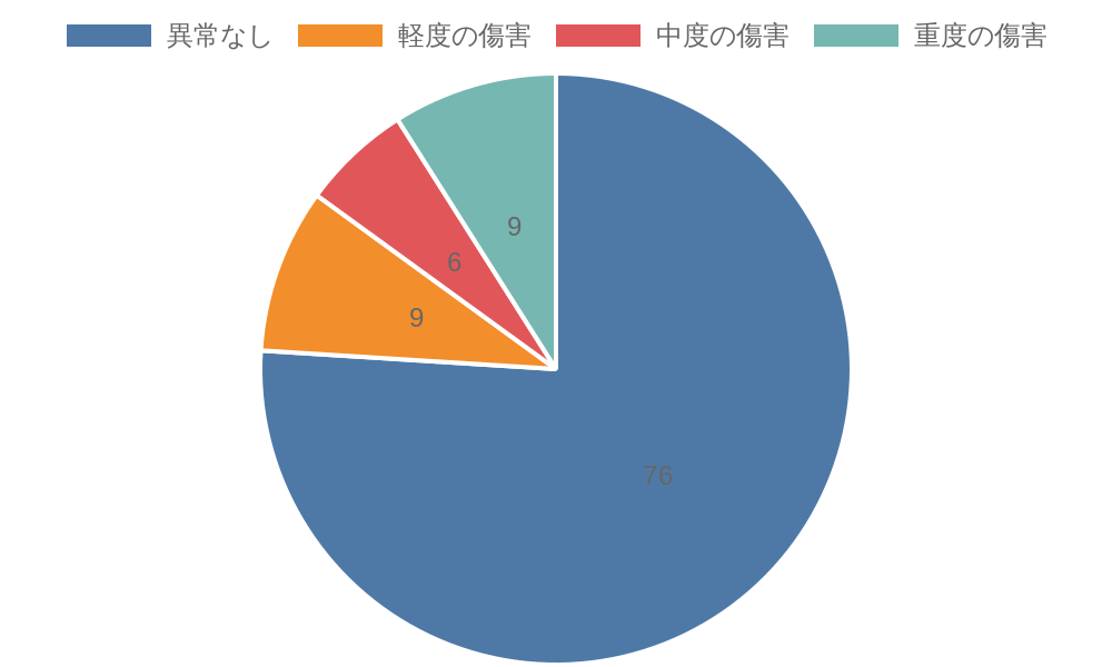 傷害レベルについて