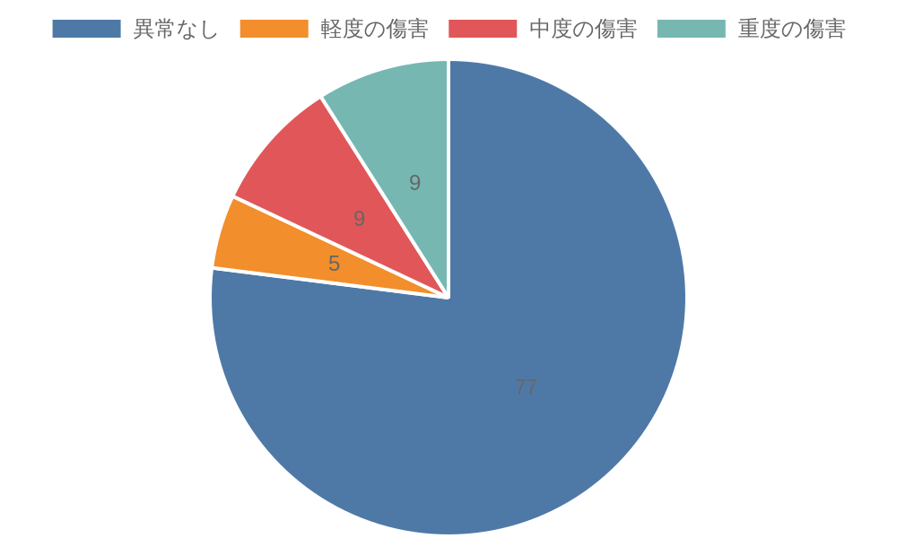 傷害レベルについて
