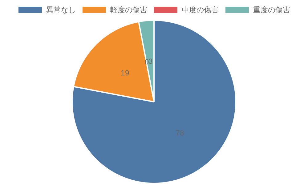 傷害レベルについて