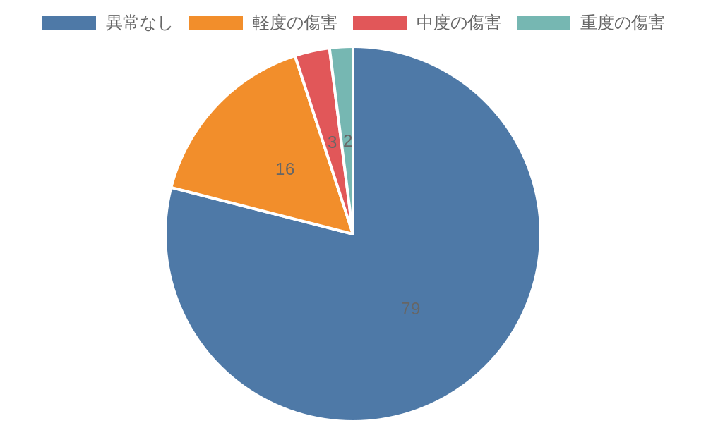 傷害レベルについて