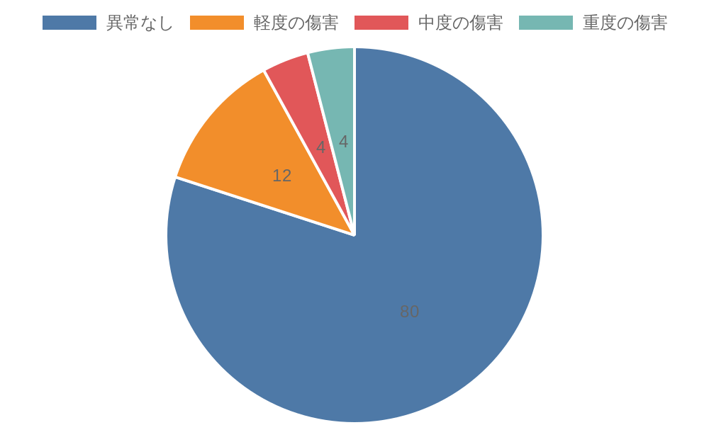 傷害レベルについて