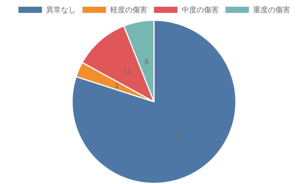 傷害レベルについて