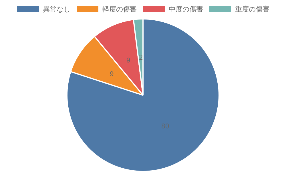 傷害レベルについて