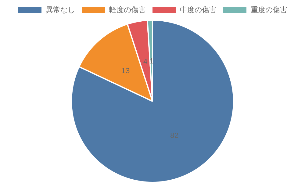 傷害レベルについて