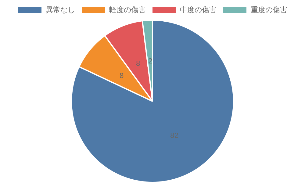 傷害レベルについて