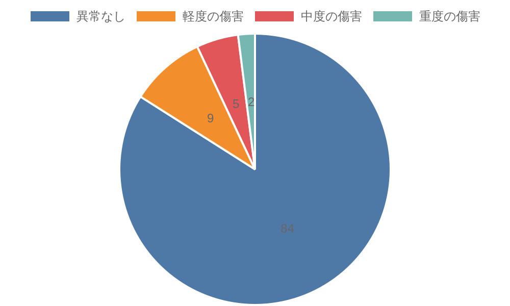 傷害レベルについて