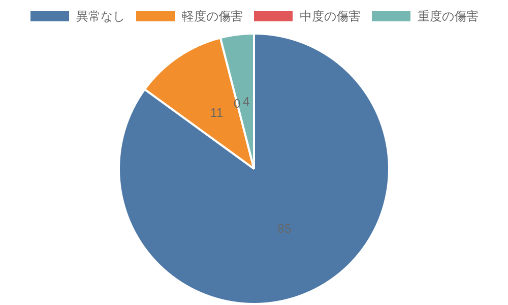 傷害レベルについて