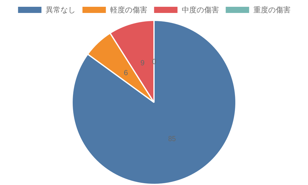 傷害レベルについて