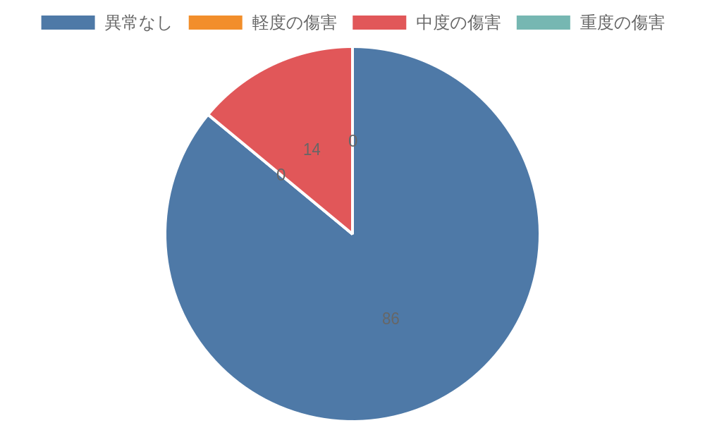 傷害レベルについて