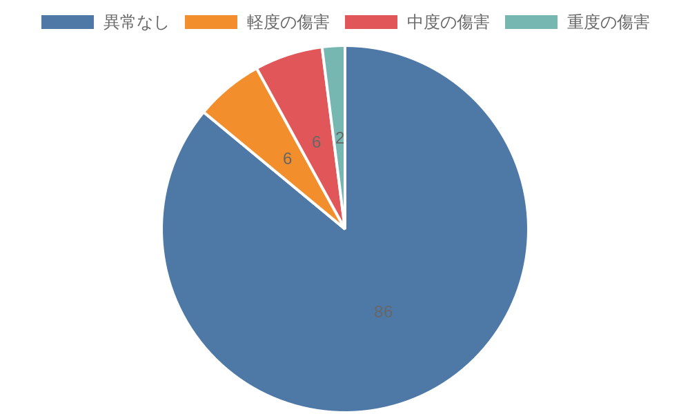 傷害レベルについて