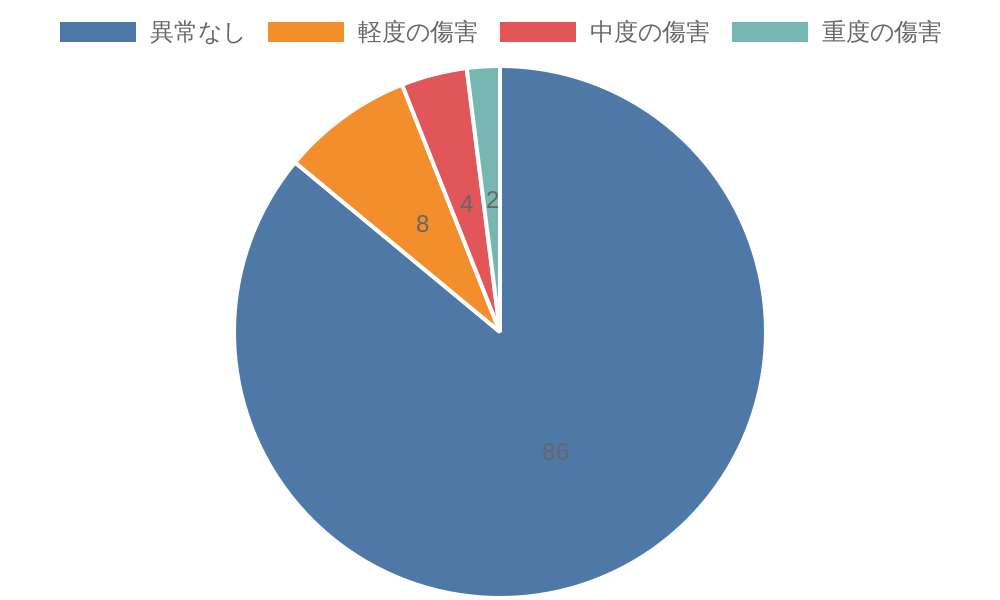 傷害レベルについて