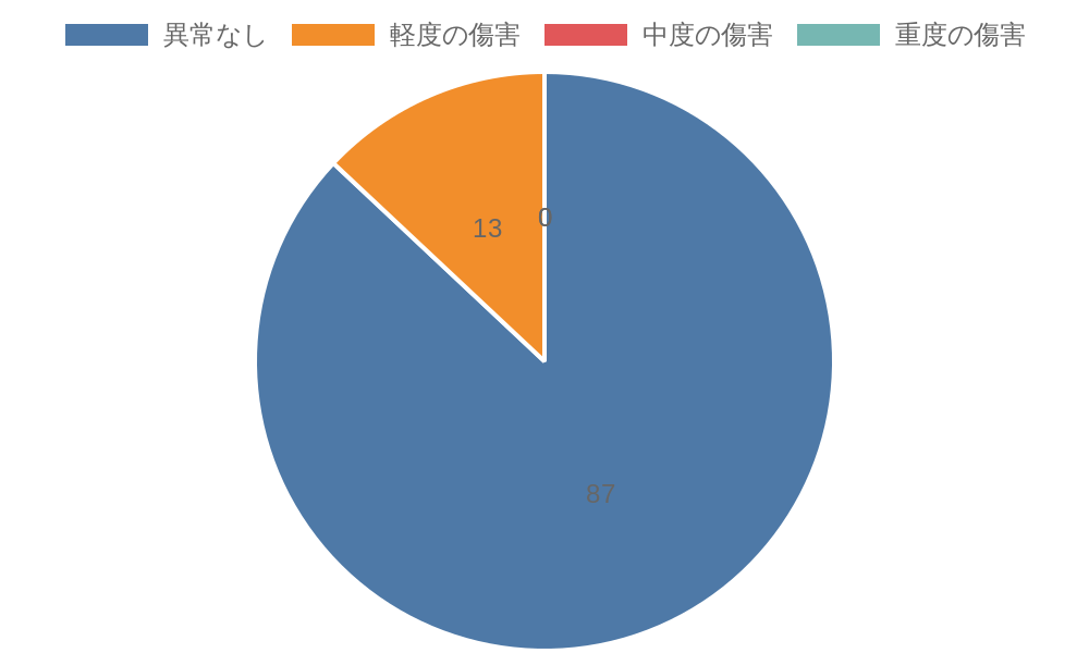 傷害レベルについて