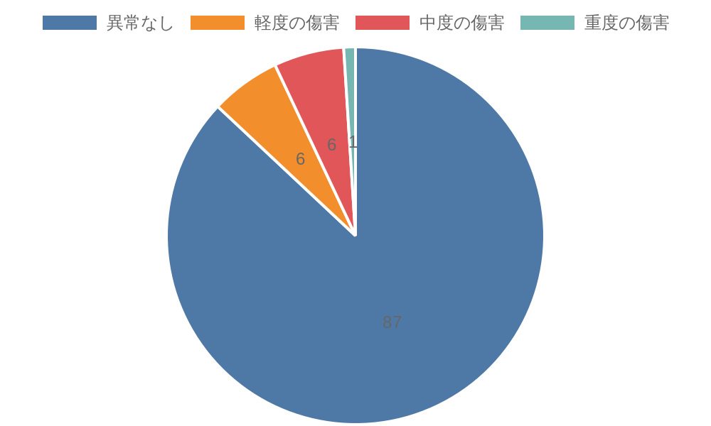 傷害レベルについて