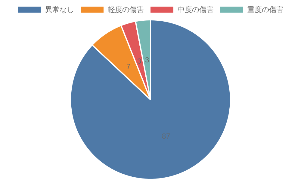 傷害レベルについて