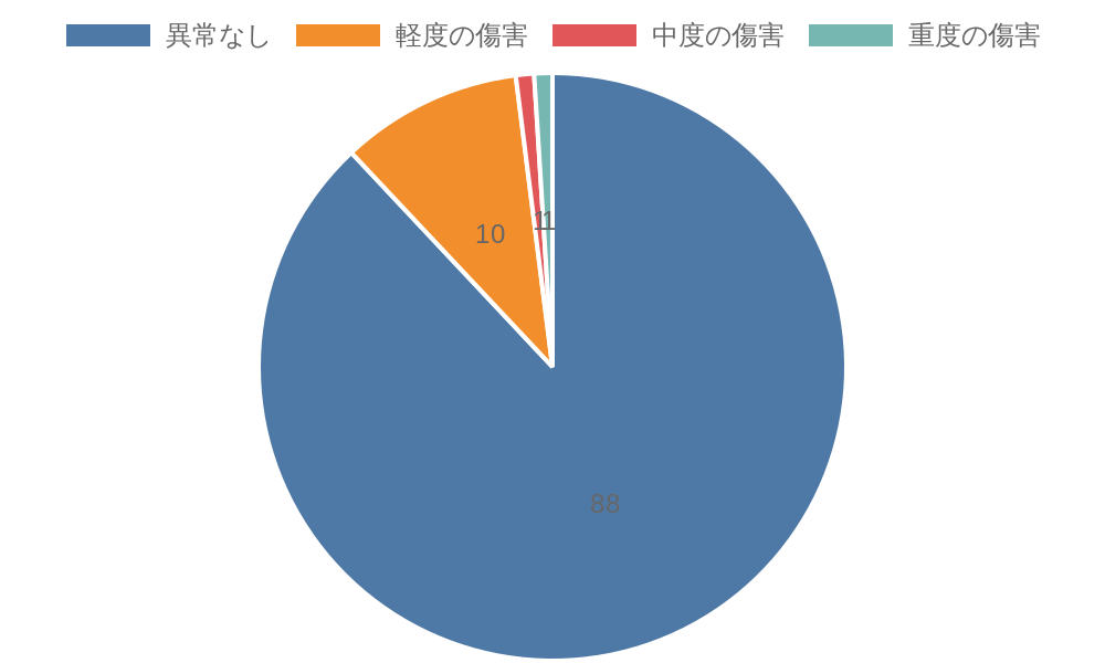 傷害レベルについて
