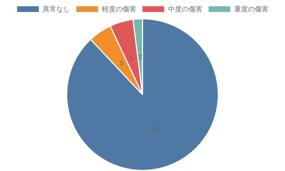 傷害レベルについて
