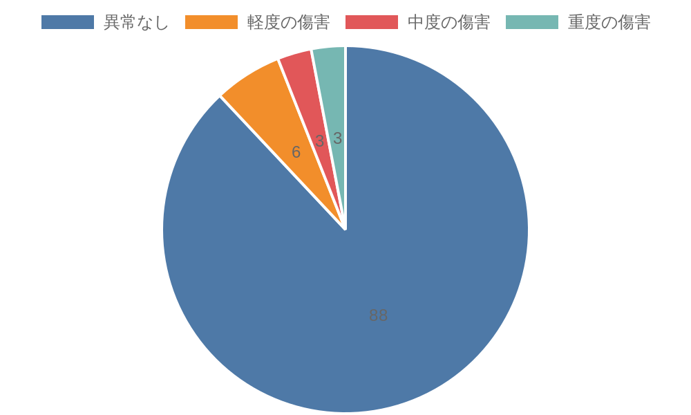 傷害レベルについて