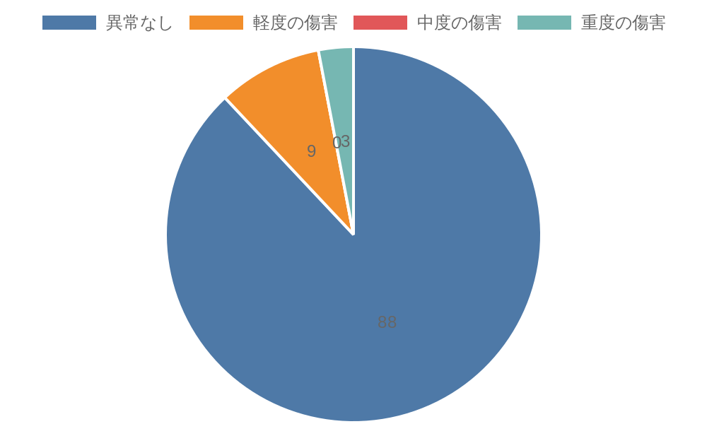 傷害レベルについて