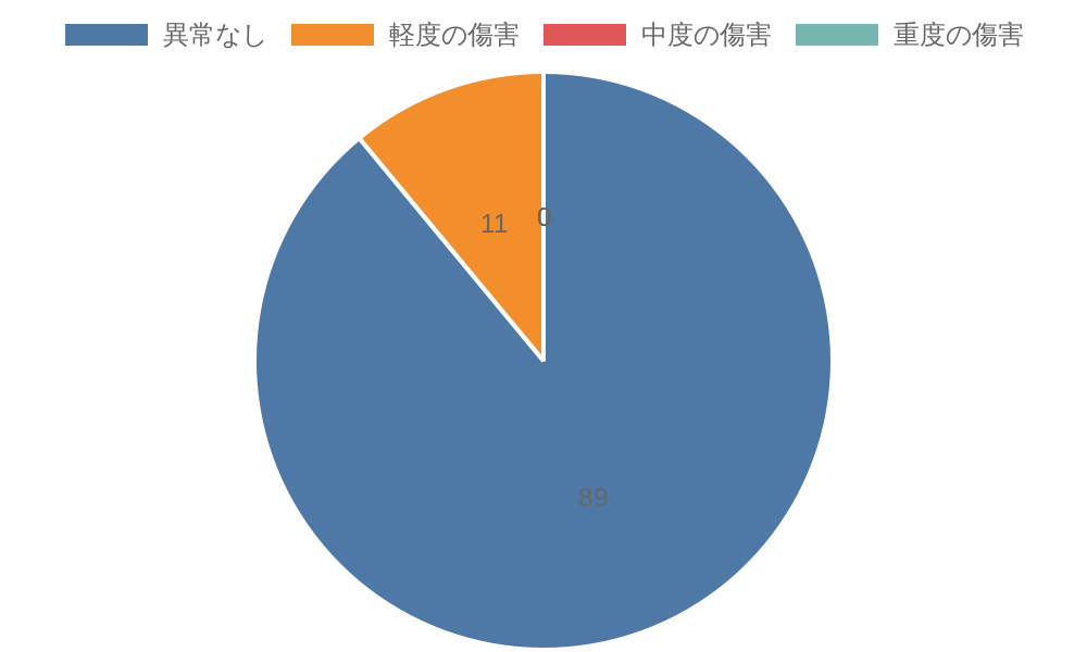 傷害レベルについて
