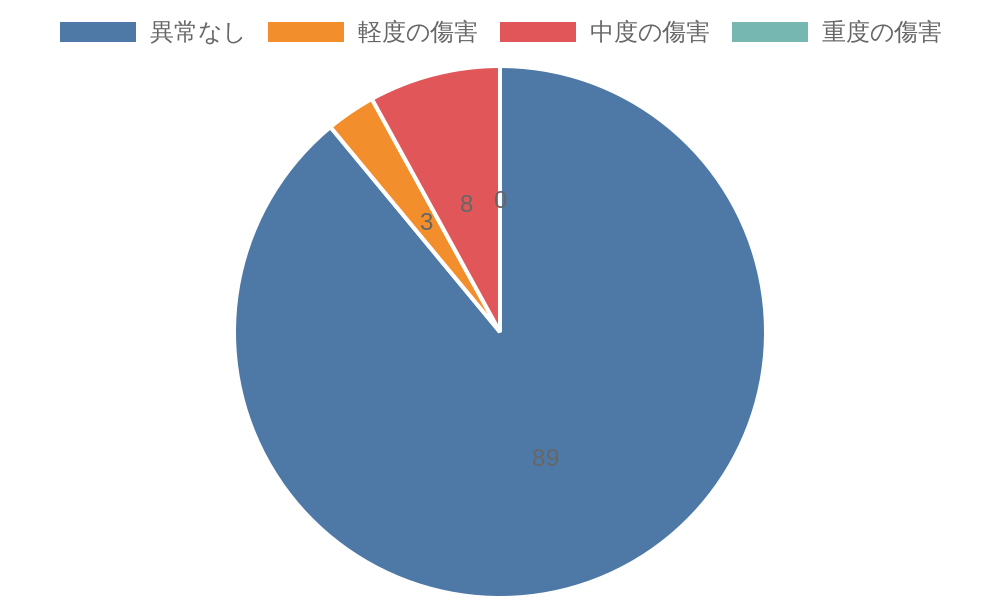 傷害レベルについて