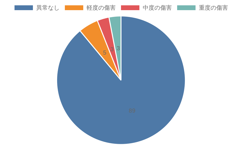 傷害レベルについて