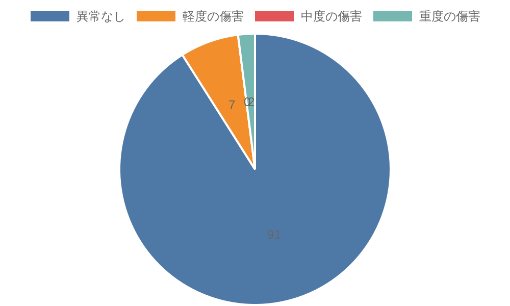 傷害レベルについて