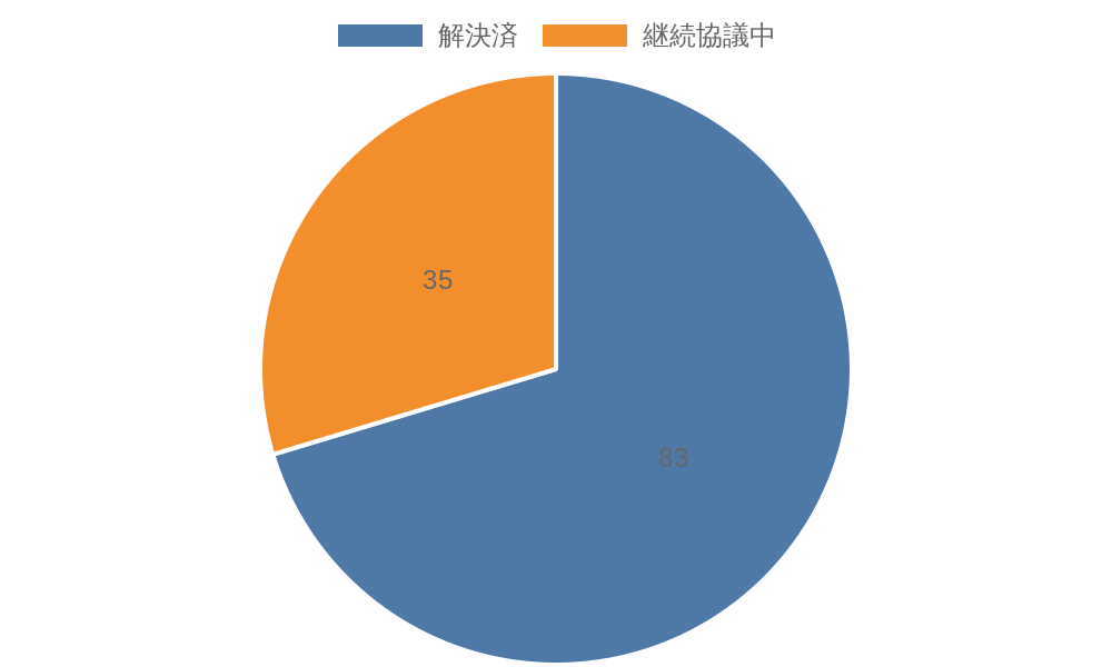 令和6年度苦情件数