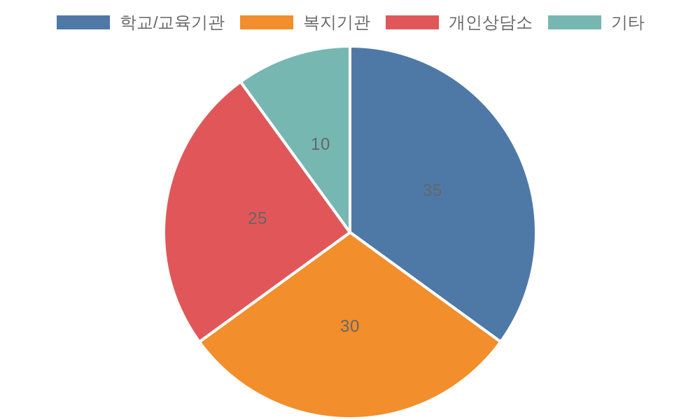 심리상담사 활동 분야 그래프