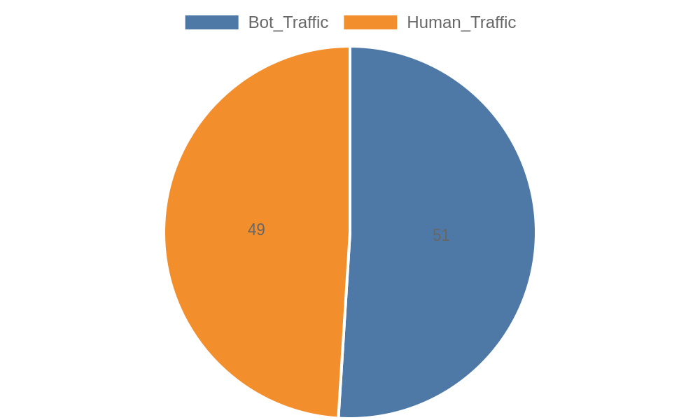 Pie chart showing 2024 global web traffic composition, with bots making up 51 percent of traffic