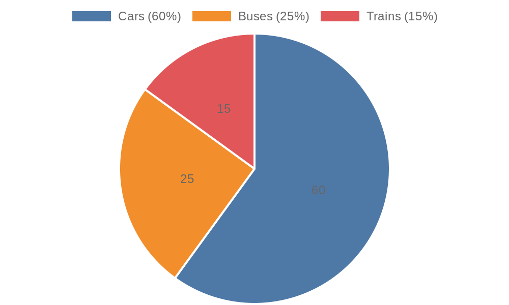 交通方式占比图