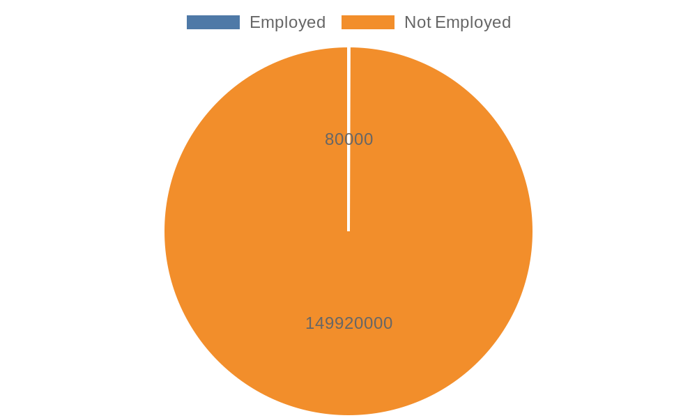 chart?c={type: Laal Qila Banane Mein Kitne Logon Ko Rozgaar Mila? (Red Fort Employment Impact Analysis)
