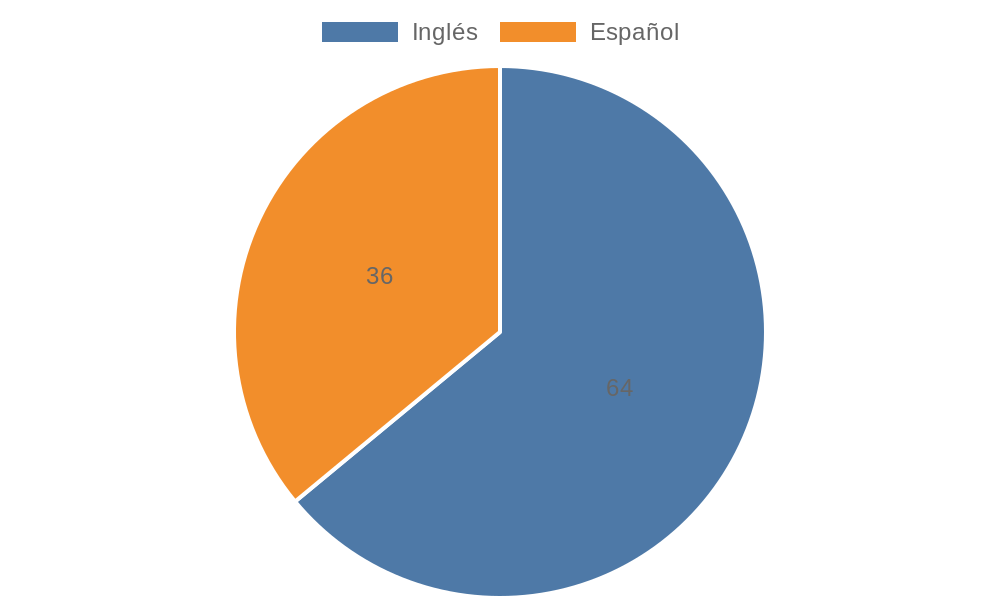 Distribución por idioma
