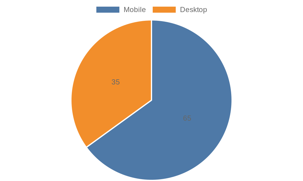 Mobile vs Desktop Traffic 2025