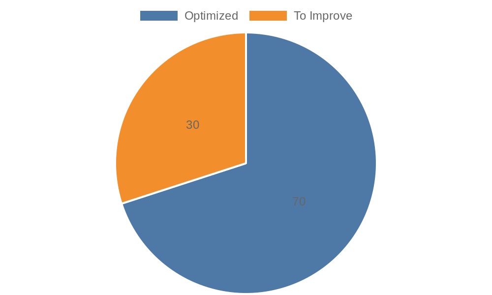 Internal linking optimization status