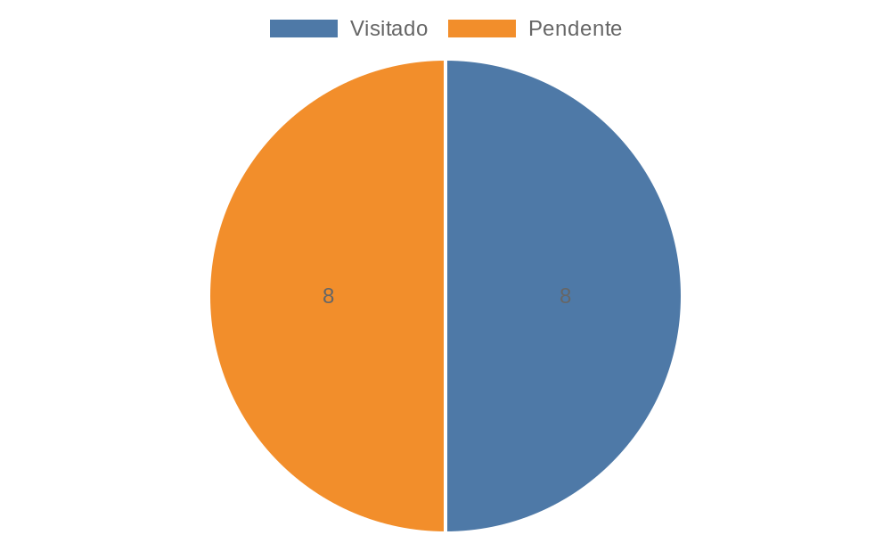 Gráfico comparando os cinemas visitados e os que ainda não foram visitados