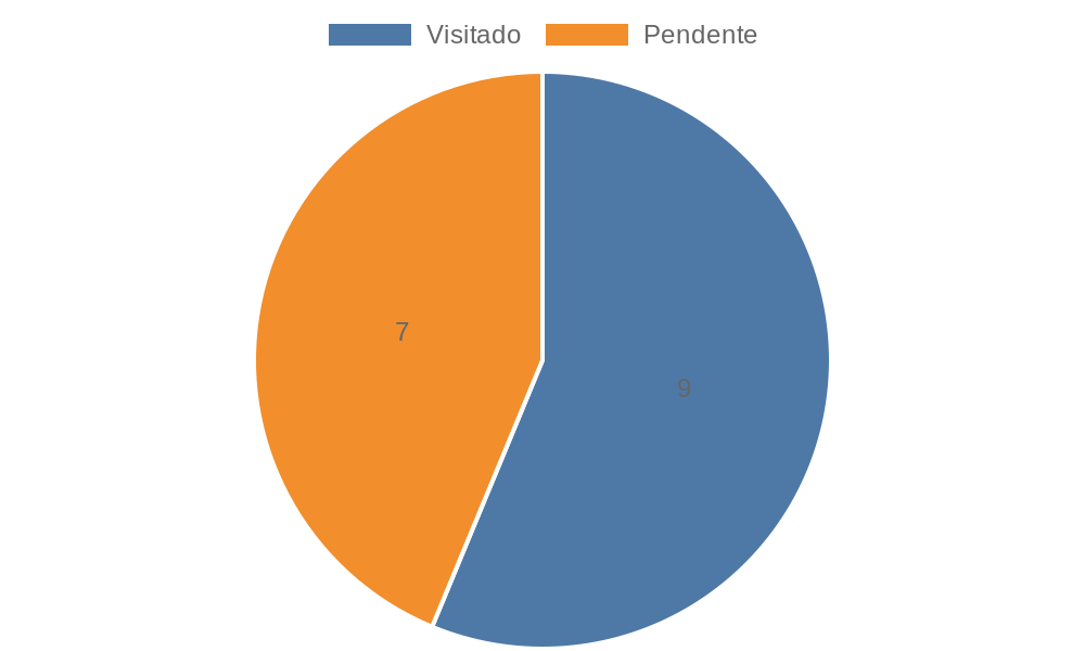 Gráfico comparando os cinemas visitados e os que ainda não foram visitados