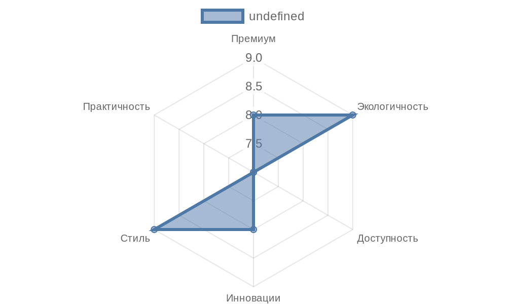 Радар-диаграмма преимуществ топ-брендов головных уборов